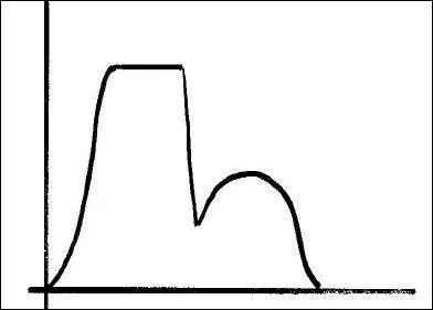 Which situation could this graph represent?