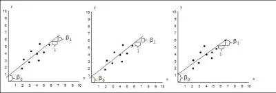 An experiment is performed 3 times. Each time a model is fit. This means we generate how many slopes? How many y-intercepts?